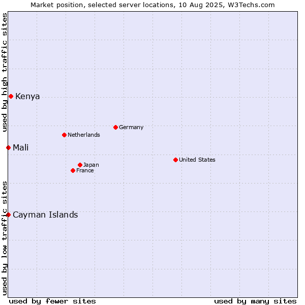 Market position of Kenya vs. Mali vs. Cayman Islands