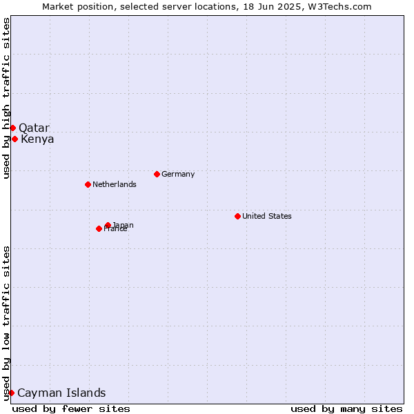 Market position of Kenya vs. Qatar vs. Cayman Islands
