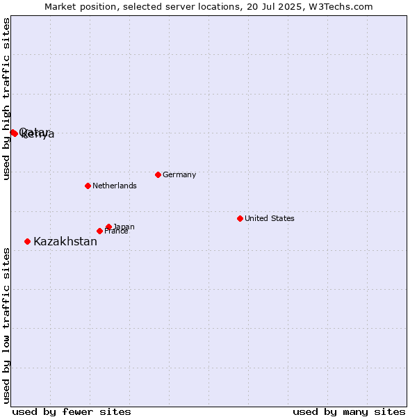 Market position of Kazakhstan vs. Kenya vs. Qatar