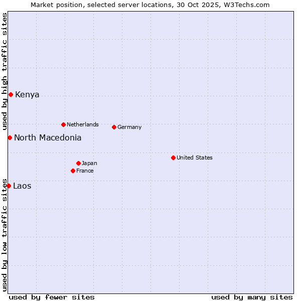 Market position of Kenya vs. North Macedonia vs. Laos