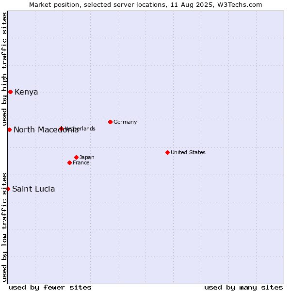 Market position of Kenya vs. North Macedonia vs. Saint Lucia