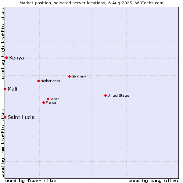 Market position of Kenya vs. Mali vs. Saint Lucia