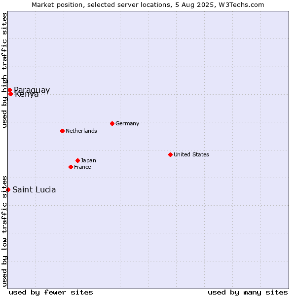 Market position of Kenya vs. Paraguay vs. Saint Lucia