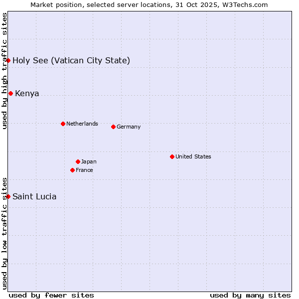 Market position of Kenya vs. Holy See (Vatican City State) vs. Saint Lucia