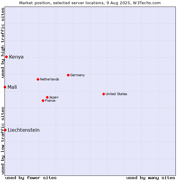 Market position of Kenya vs. Liechtenstein vs. Mali