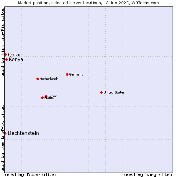 Market position of Kenya vs. Qatar vs. Liechtenstein