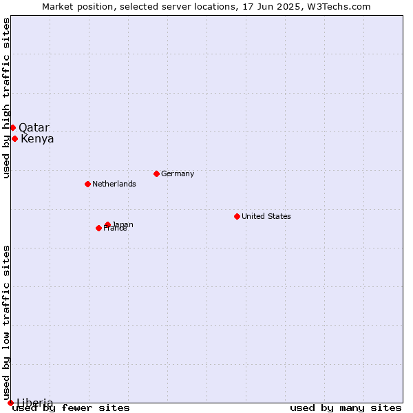 Market position of Kenya vs. Qatar vs. Liberia