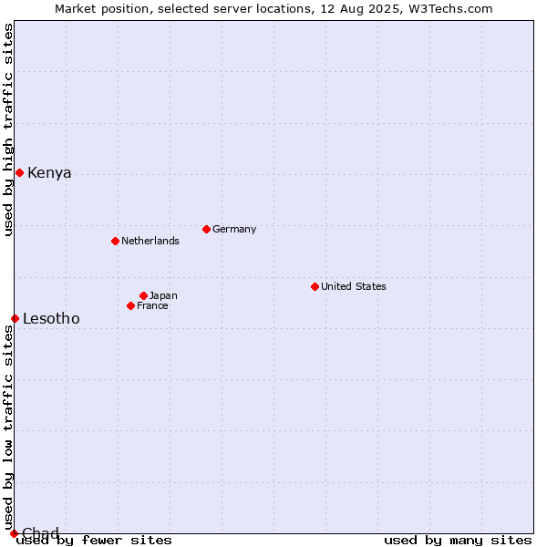Market position of Kenya vs. Lesotho vs. Chad