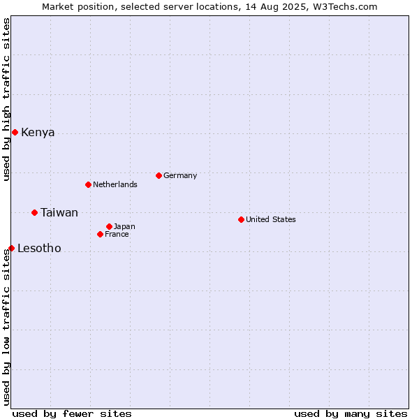 Market position of Taiwan vs. Kenya vs. Lesotho
