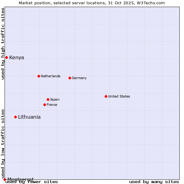 Market position of Lithuania vs. Kenya vs. Montserrat