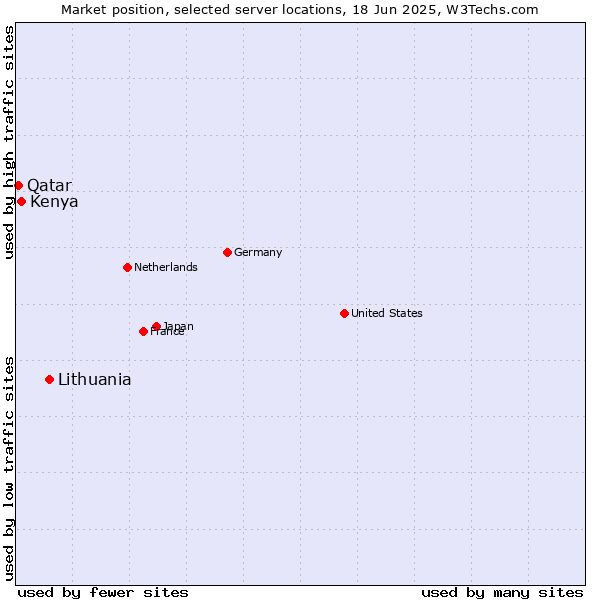 Market position of Lithuania vs. Kenya vs. Qatar