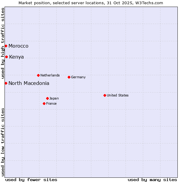 Market position of Kenya vs. North Macedonia vs. Morocco