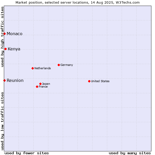 Market position of Kenya vs. Reunion vs. Monaco