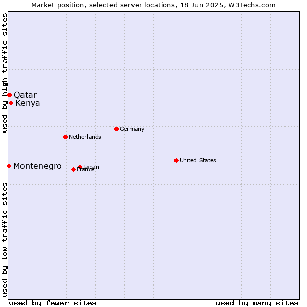 Market position of Kenya vs. Qatar vs. Montenegro