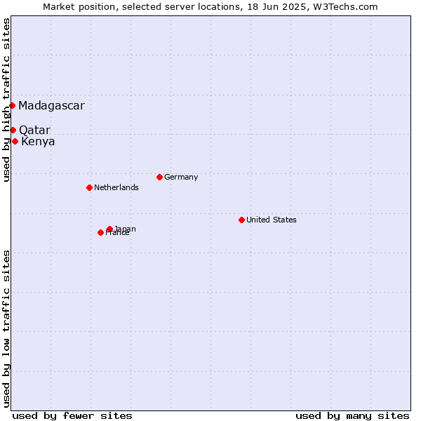 Market position of Kenya vs. Qatar vs. Madagascar
