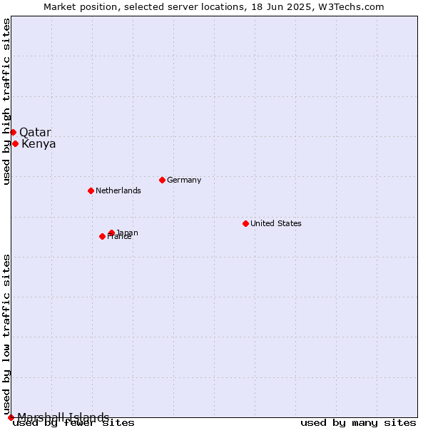 Market position of Kenya vs. Qatar vs. Marshall Islands