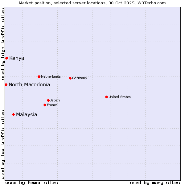 Market position of Malaysia vs. Kenya vs. North Macedonia