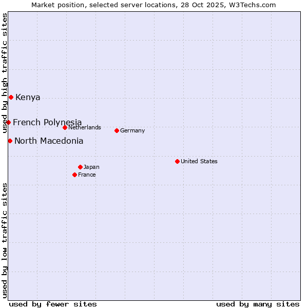 Market position of Kenya vs. North Macedonia vs. French Polynesia