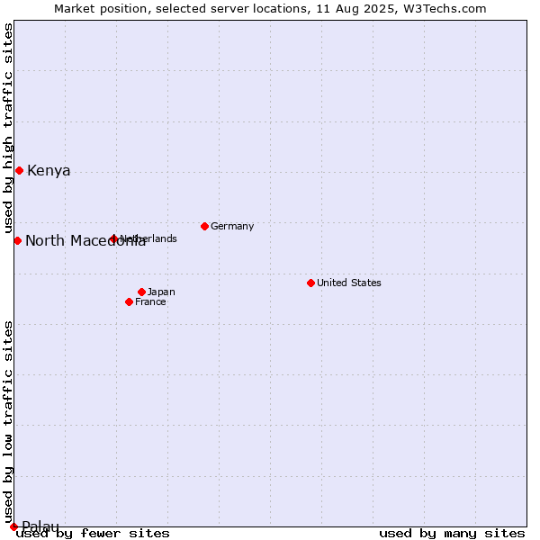 Market position of Kenya vs. North Macedonia vs. Palau