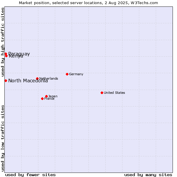 Market position of Kenya vs. North Macedonia vs. Paraguay