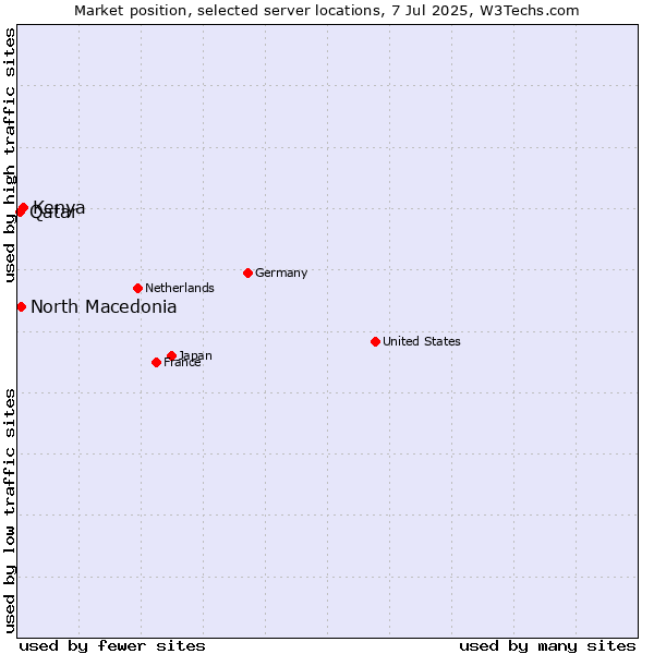 Market position of Kenya vs. North Macedonia vs. Qatar