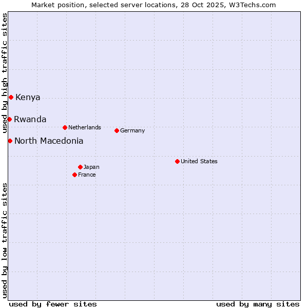 Market position of Kenya vs. North Macedonia vs. Rwanda