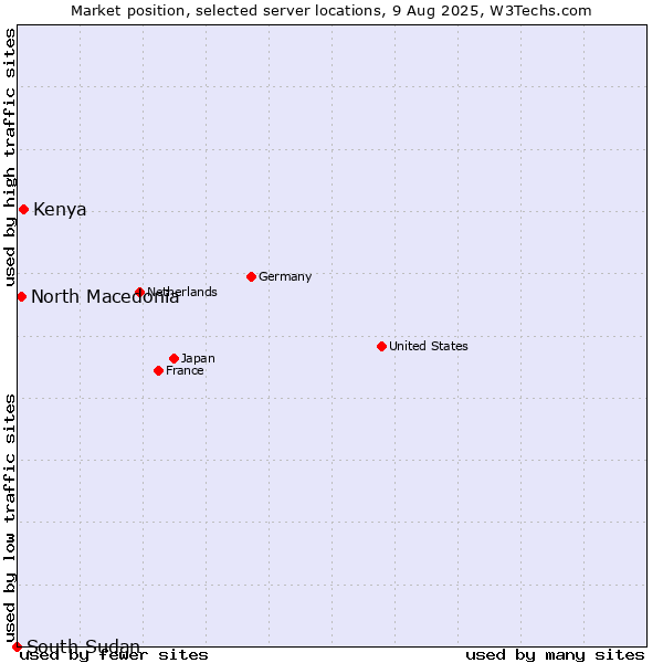 Market position of Kenya vs. North Macedonia vs. South Sudan