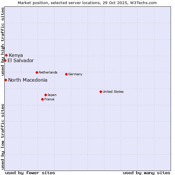 Market position of Kenya vs. North Macedonia vs. El Salvador