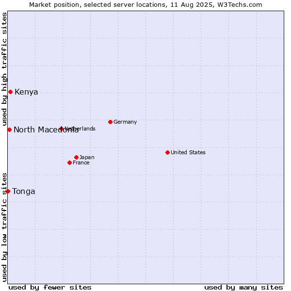 Market position of Kenya vs. North Macedonia vs. Tonga