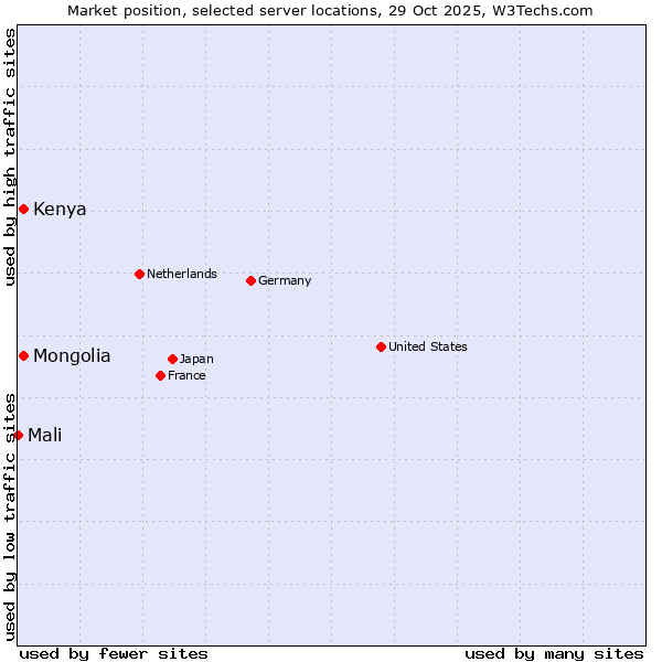 Market position of Mongolia vs. Kenya vs. Mali