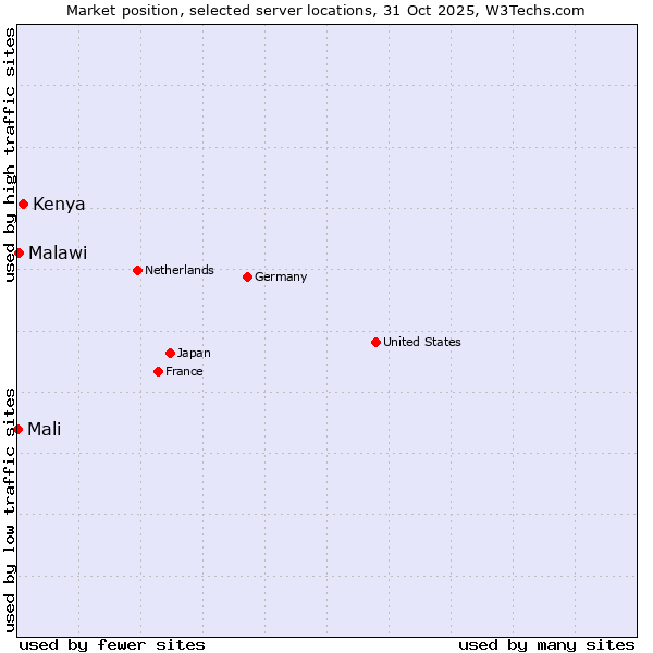 Market position of Kenya vs. Malawi vs. Mali