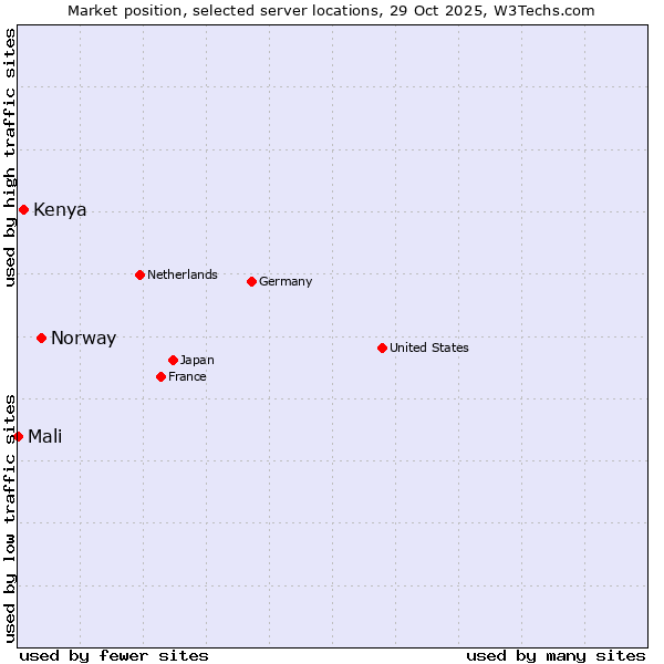 Market position of Norway vs. Kenya vs. Mali