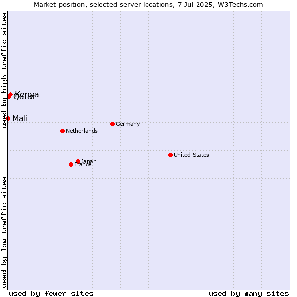 Market position of Kenya vs. Qatar vs. Mali