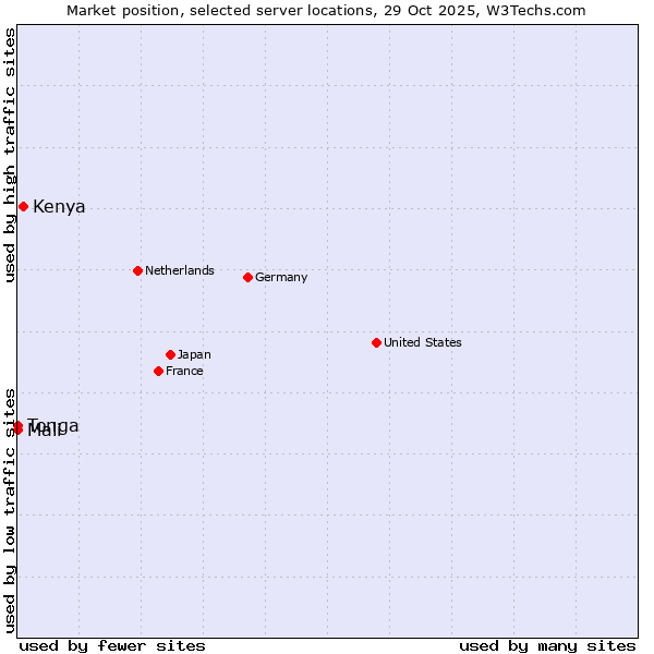 Market position of Kenya vs. Mali vs. Tonga