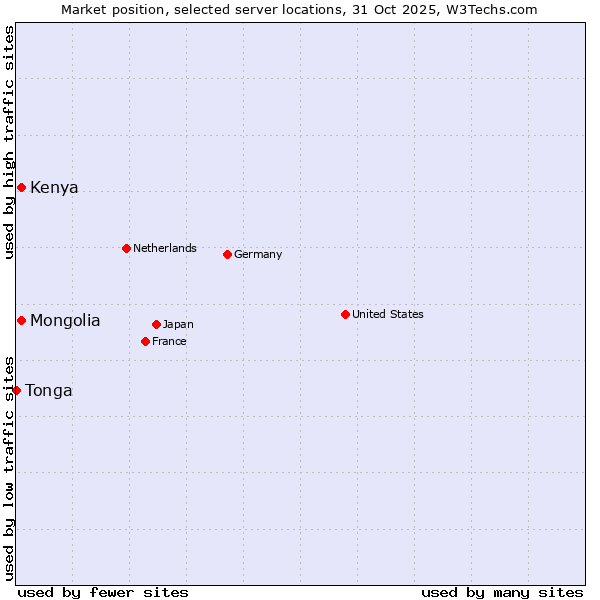 Market position of Mongolia vs. Kenya vs. Tonga