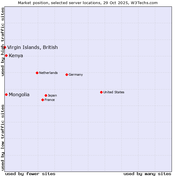 Market position of Mongolia vs. Kenya vs. Virgin Islands, British