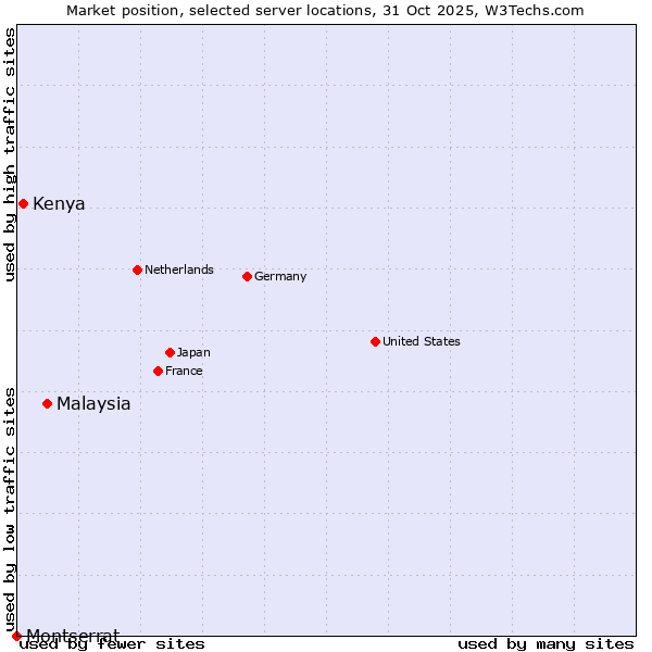 Market position of Malaysia vs. Kenya vs. Montserrat