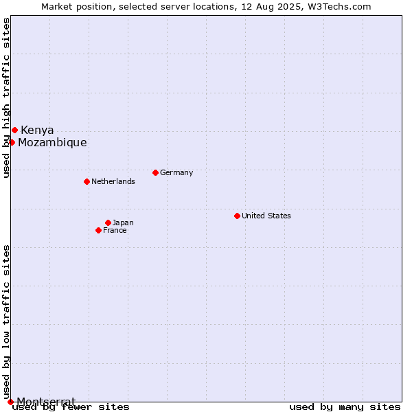 Market position of Kenya vs. Mozambique vs. Montserrat