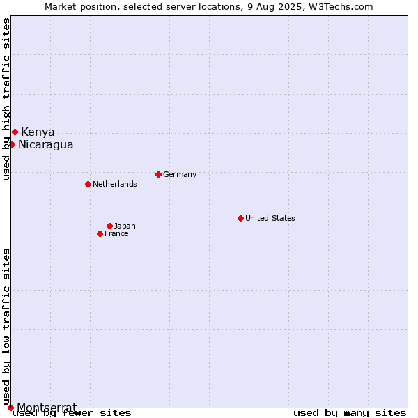 Market position of Kenya vs. Nicaragua vs. Montserrat
