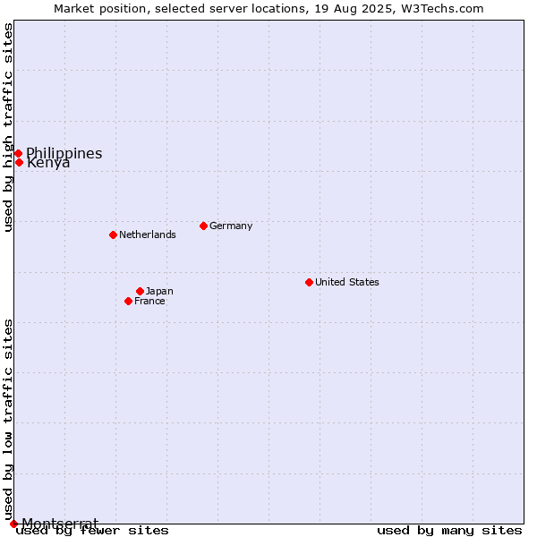 Market position of Kenya vs. Philippines vs. Montserrat