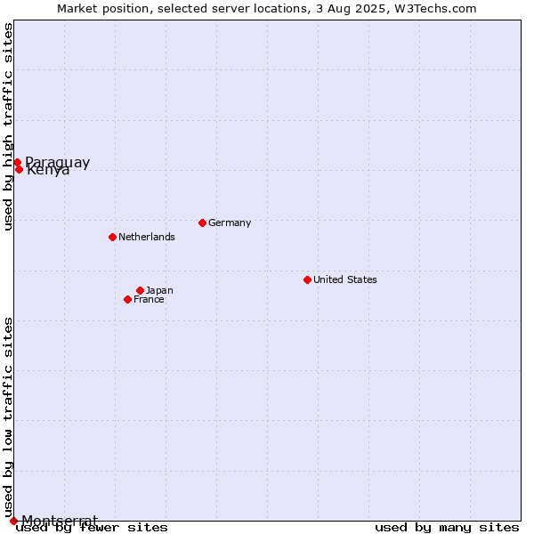 Market position of Kenya vs. Paraguay vs. Montserrat