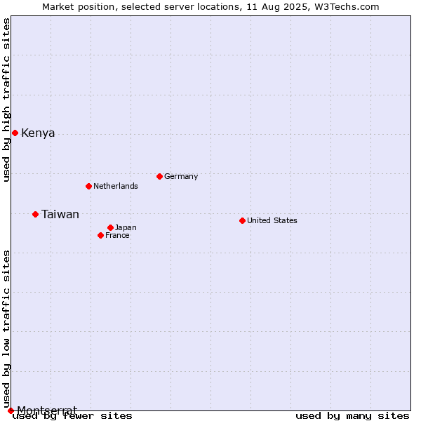 Market position of Taiwan vs. Kenya vs. Montserrat