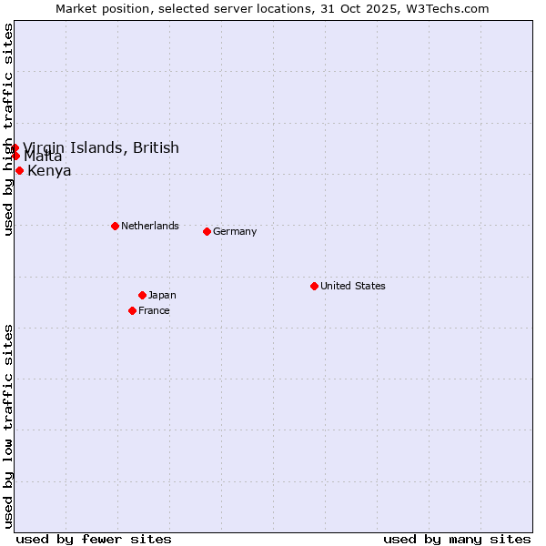 Market position of Kenya vs. Malta vs. Virgin Islands, British