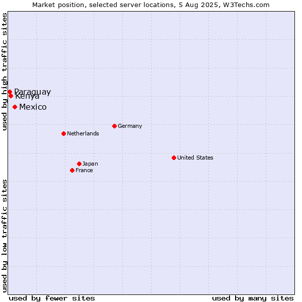 Market position of Mexico vs. Kenya vs. Paraguay