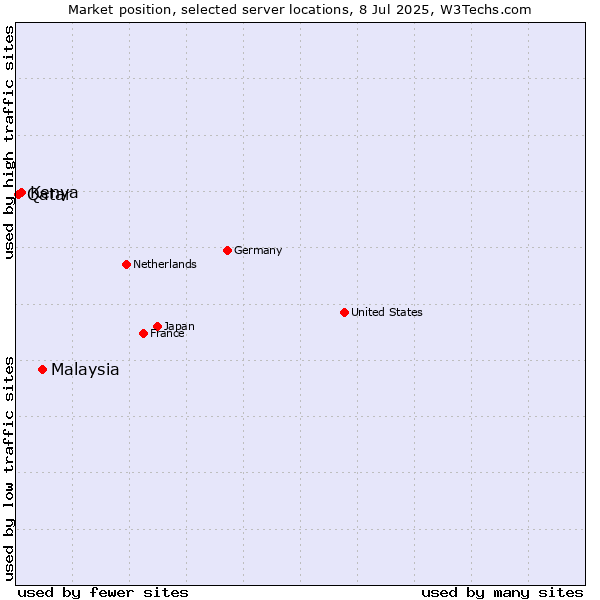 Market position of Malaysia vs. Kenya vs. Qatar