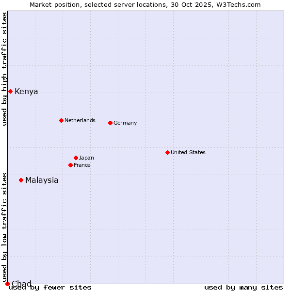 Market position of Malaysia vs. Kenya vs. Chad