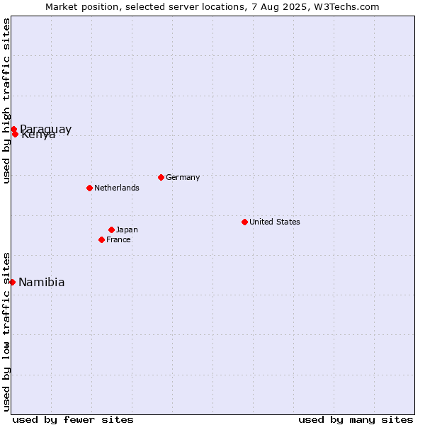 Market position of Kenya vs. Paraguay vs. Namibia
