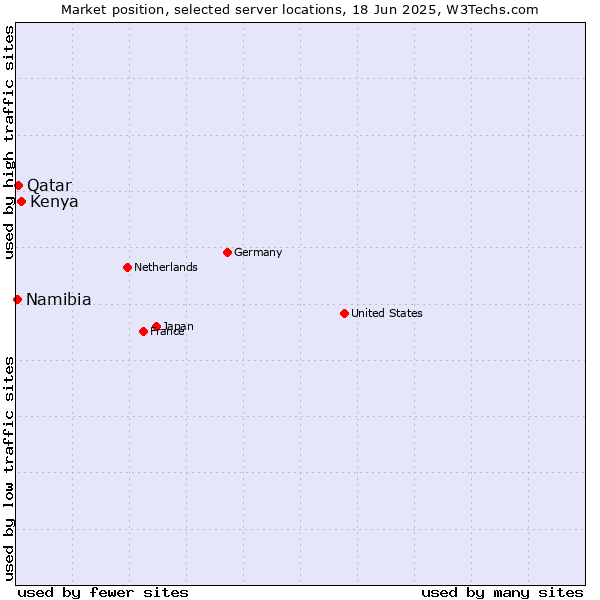 Market position of Kenya vs. Qatar vs. Namibia