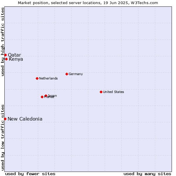 Market position of Kenya vs. Qatar vs. New Caledonia