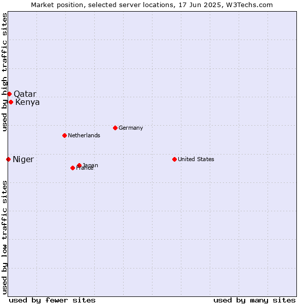 Market position of Kenya vs. Qatar vs. Niger